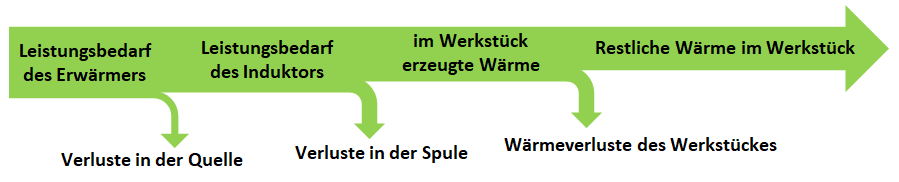 Energiebilanz der induktiven Erwärmung